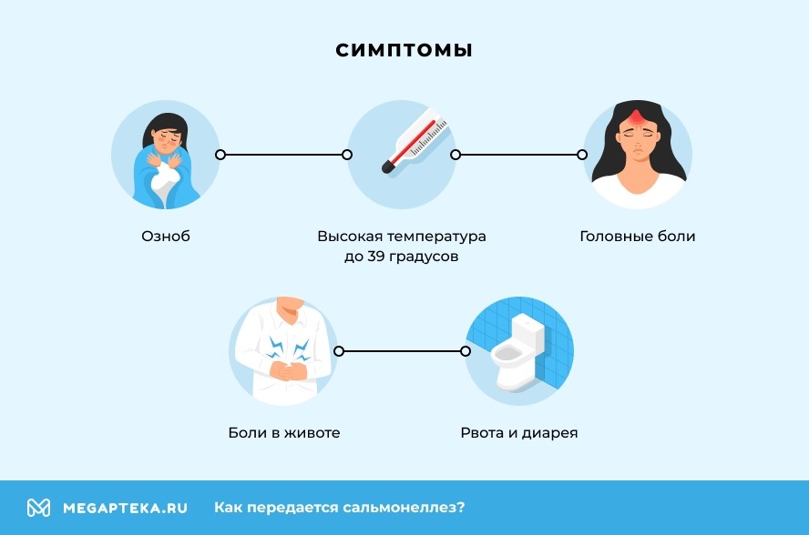 Симптомы сальмонеллёза